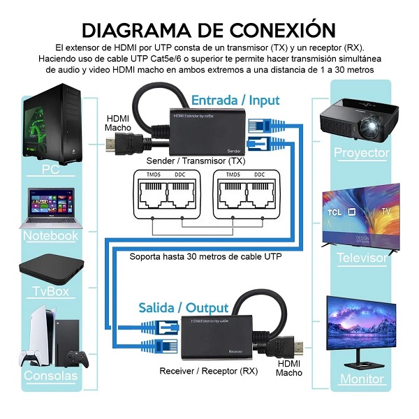 Electrónica Mendoza. EXTENSOR HDMI DE 30 METROS POR UTP CAT6 O 5 TIPO CABLE
